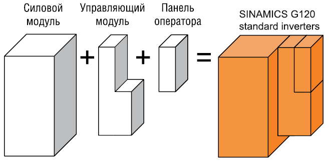 Рис. 1. Преобразователи частоты SINAMICS G120: модульная концепция